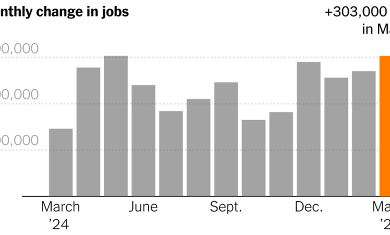 Employers added 303,000 jobs in the 39th straight month of growth. Employers added 303,000 jobs in the 39th straight month of growth.