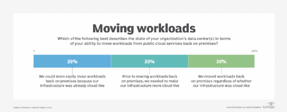 Graph of ESG survey results showing how making data centers more cloudlike affects organizations' decisions to move workloads back from the cloud.