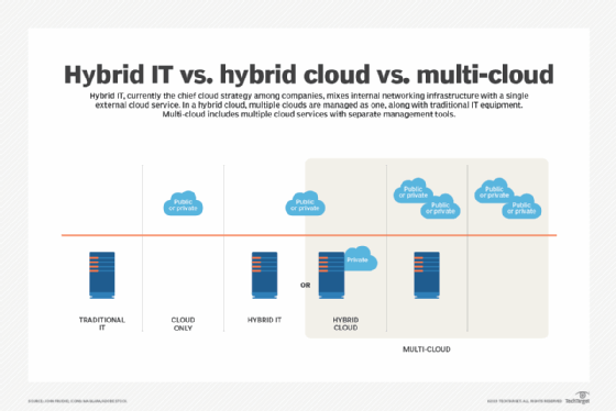 Schematic showing cloud options