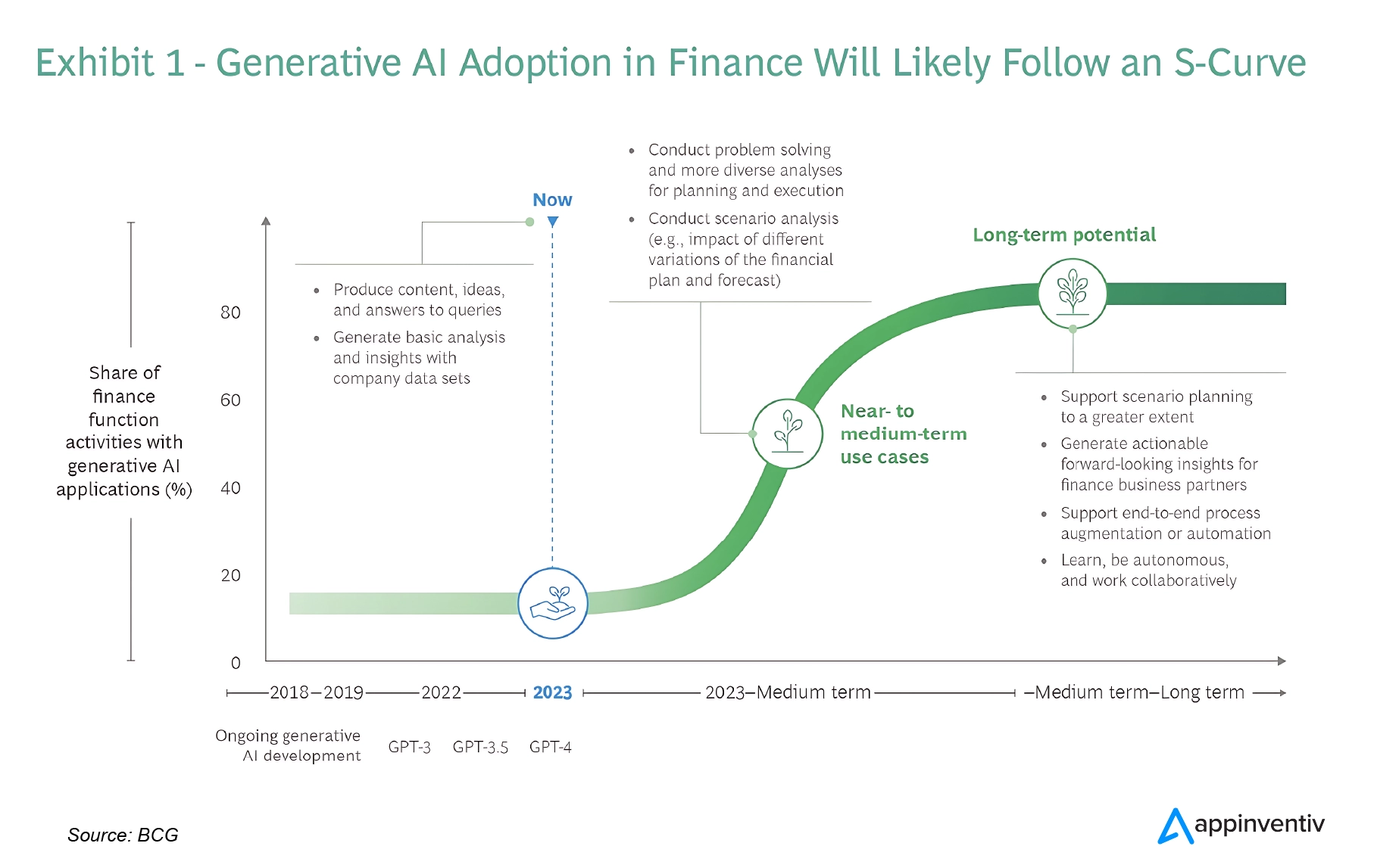 Generative AI Adoption In Finance Will Likely Follow an S-curve