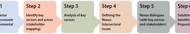 UNECE calls for integrated and sustainable natural resource use through a “nexus” approach