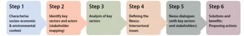 UNECE calls for integrated and sustainable natural resource use through a “nexus” approach UNECE calls for integrated and sustainable natural resource use through a “nexus” approach