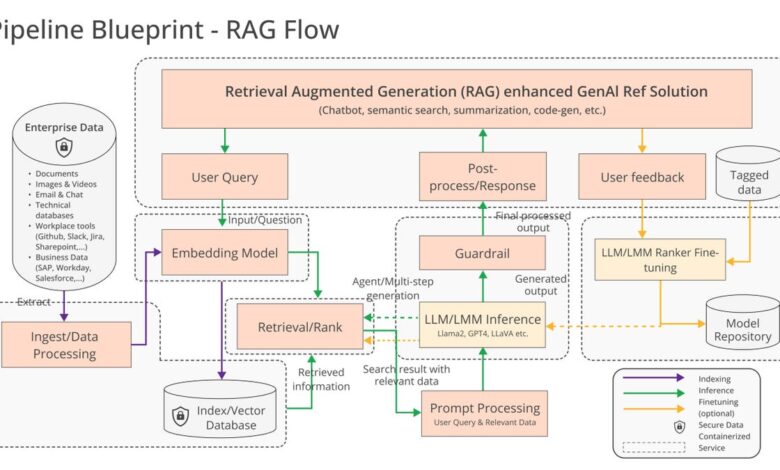 The Linux Foundation and tech giants partner on open-source generative AI enterprise tools The Linux Foundation and tech giants partner on open-source generative AI enterprise tools