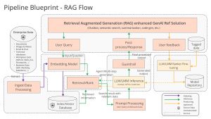 Addressing RAG