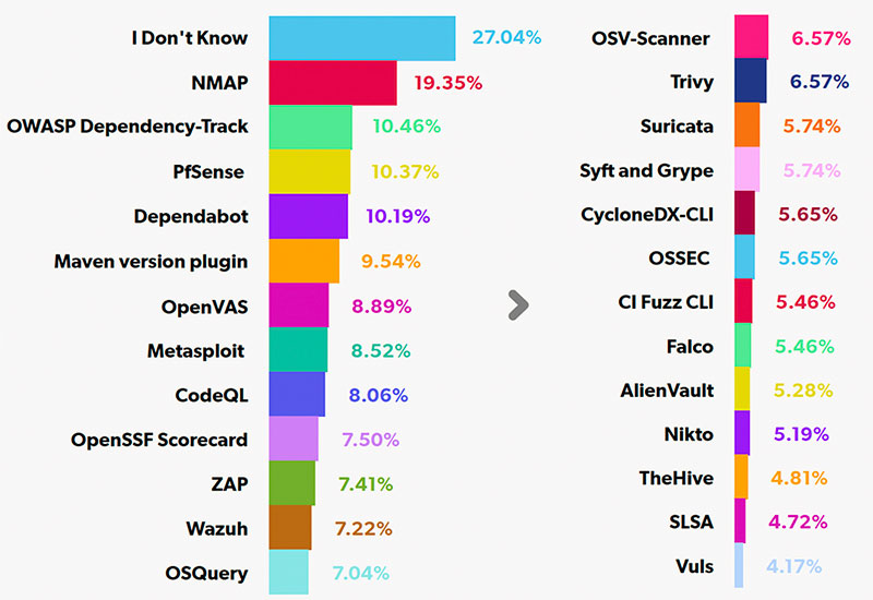 open-source security tools used by organizations - chart