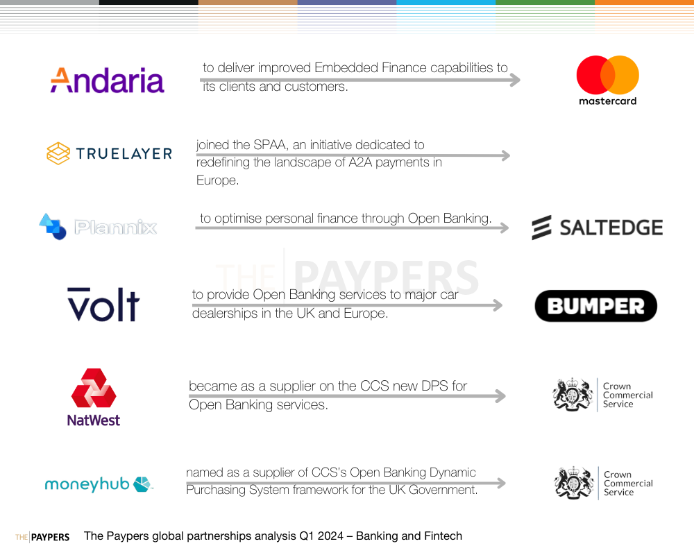 The Paypers global partnerships analysis Q1 2024 – banking and fintech