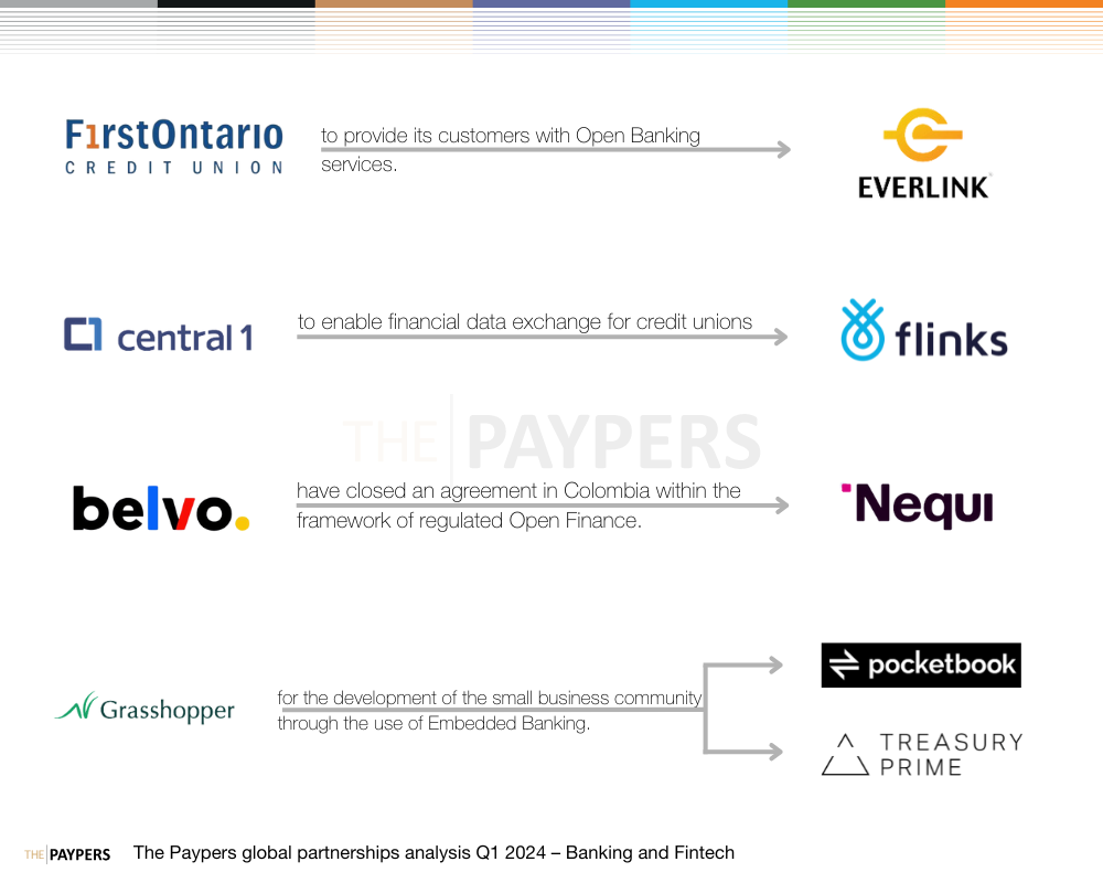 The Paypers global partnerships analysis Q1 2024 – banking and fintech