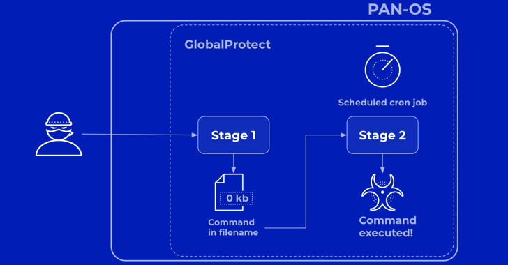 Palo Alto Networks Discloses More Details on Critical PAN-OS Flaw Under Attack