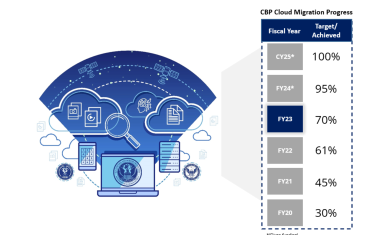 OIT Paves The Way For CBP’s Cloud Future OIT Paves The Way For CBP’s Cloud Future