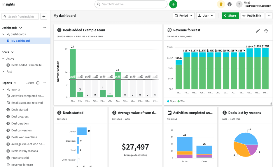 Pipedrive sales manager dashboard