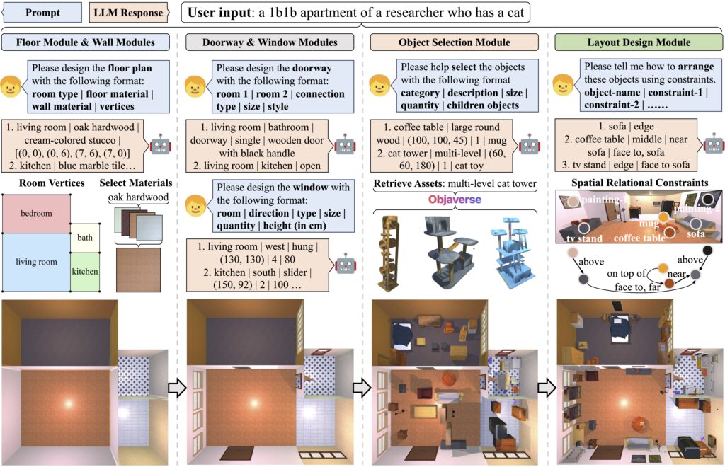 visual description of the pipeline through which the Holodeck system turns verbal commands into a virtual environment