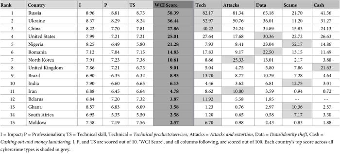 Table of world cybercrime index scores