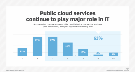 Graph of ESG survey results showing number of public cloud services used by organizations.