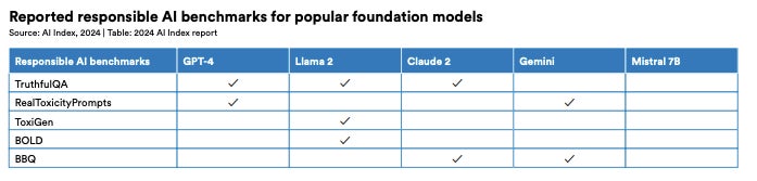 The responsible AI benchmarks used in the development of popular AI models.