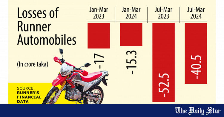 Runner Automobiles trims losses | The Daily Star Runner Automobiles trims losses | The Daily Star