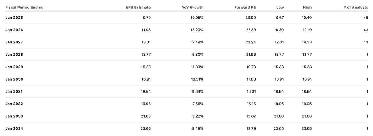 consensus estimates