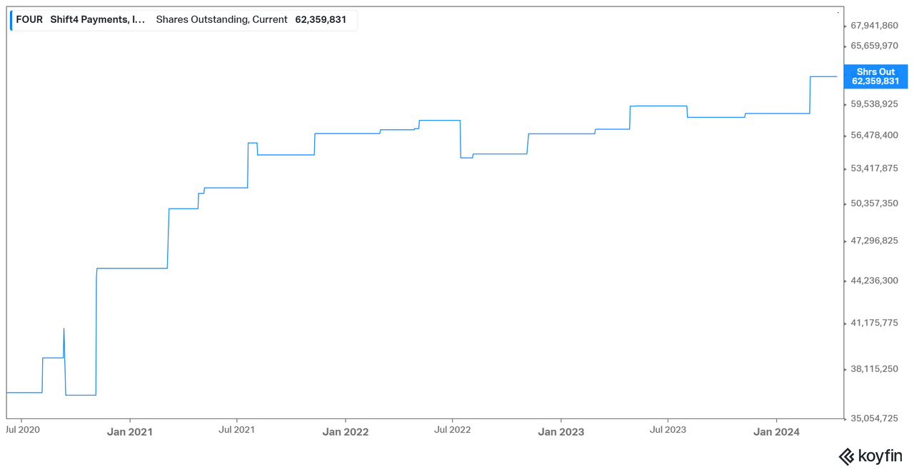 FOUR Shares Outstanding (Koyfin)