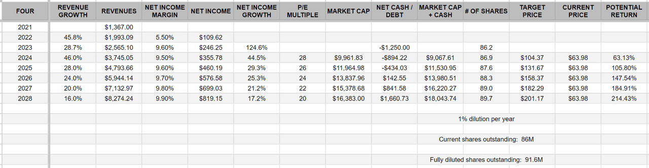 FOUR Investment Model (Lupton Capital)