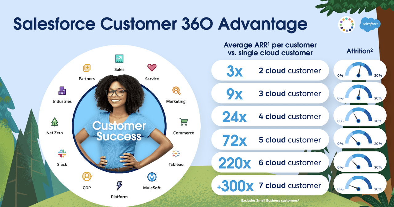 Salesforce Customer 360