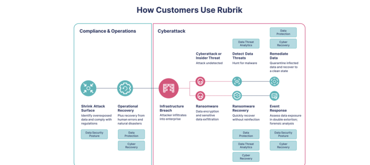 how customers use Rubrik