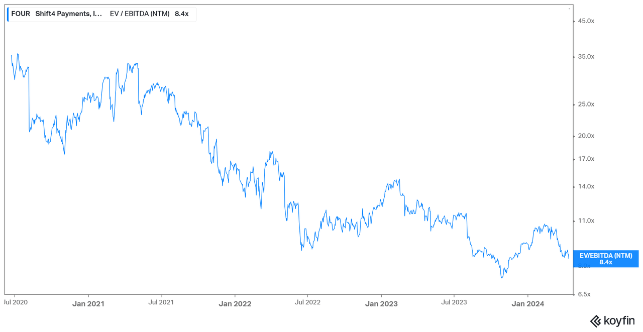 FOUR EV/EBITDA (Koyfin)