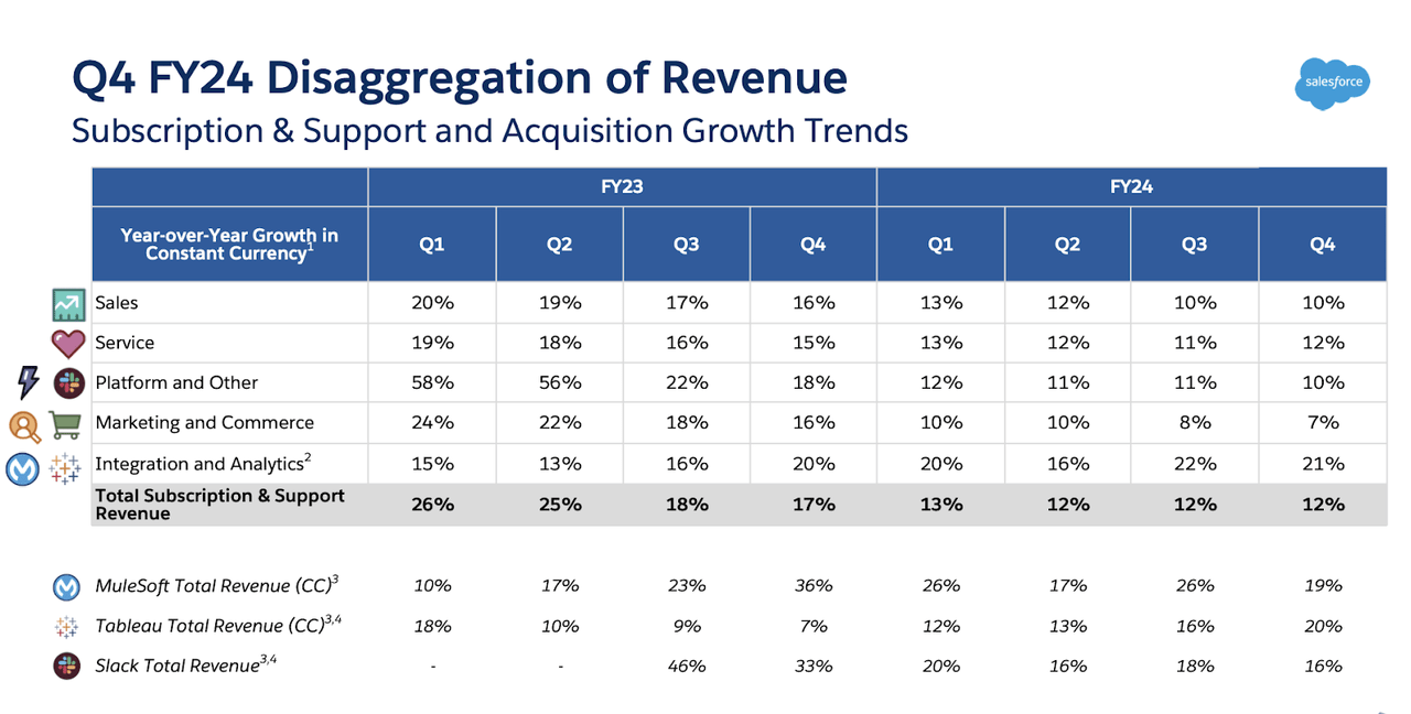 disaggregation of revenue