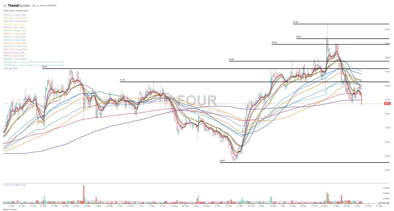 Shift4 Chart (TrendSpider)