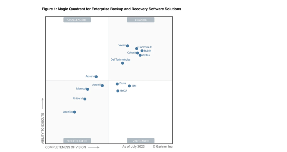 Gartner magic quadrant