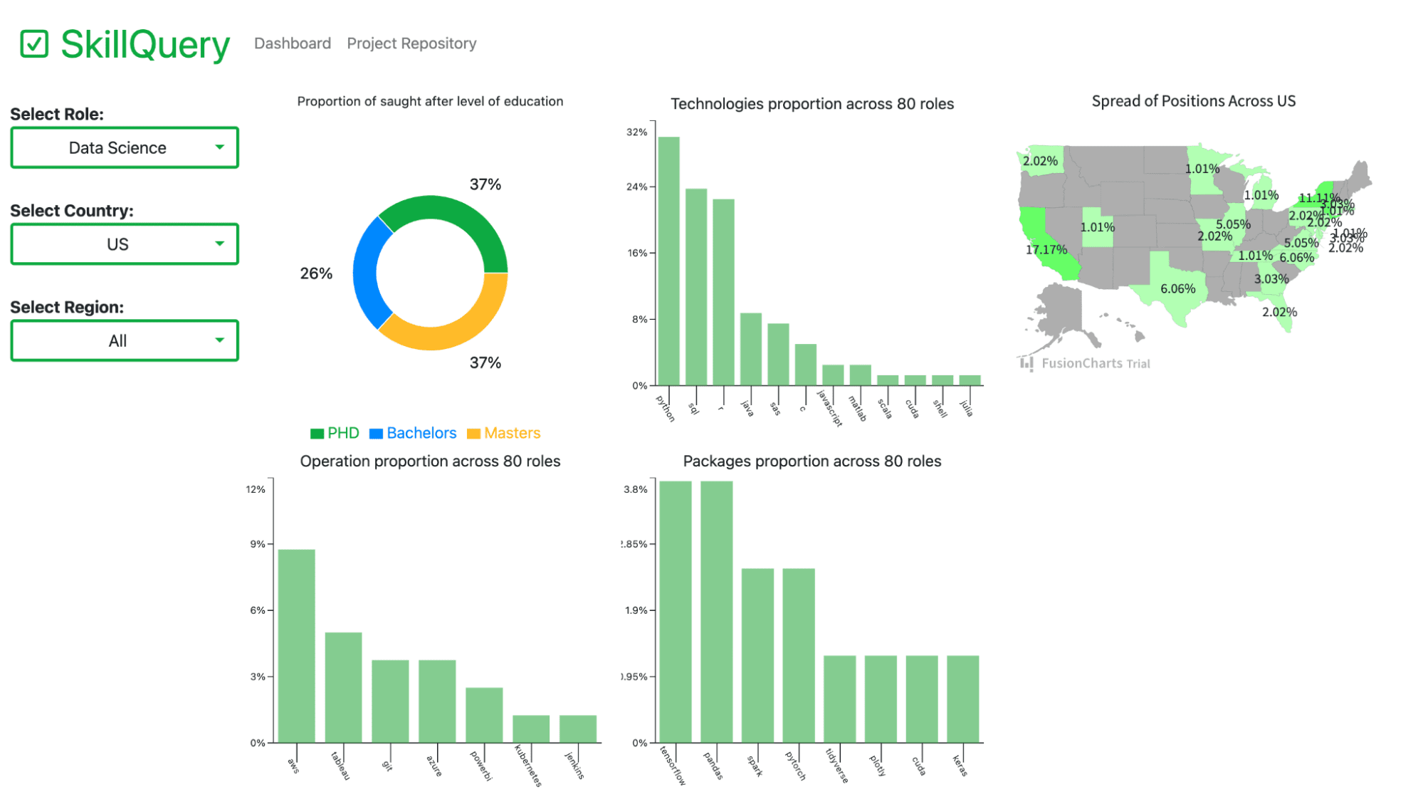 5 Data Analyst Projects to Land a Job in 2024