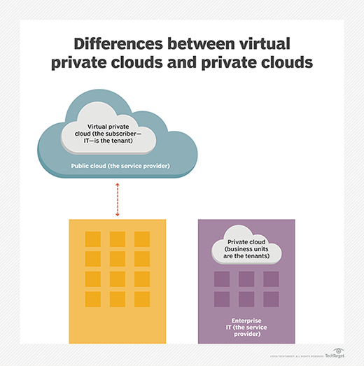 Compare a private cloud vs. virtual private cloud