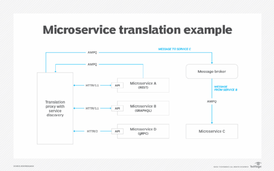 Chart showing an example of microservices data translation