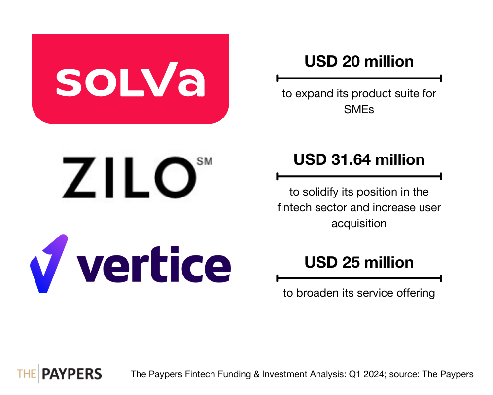 The Paypers Global Fintech Investments Analysis: Q1 2024