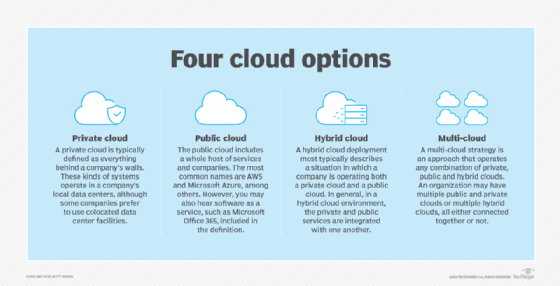 Graphic comparing four cloud infrastructures