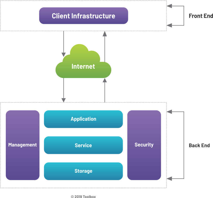 The Structure of Cloud Computing Architecture 