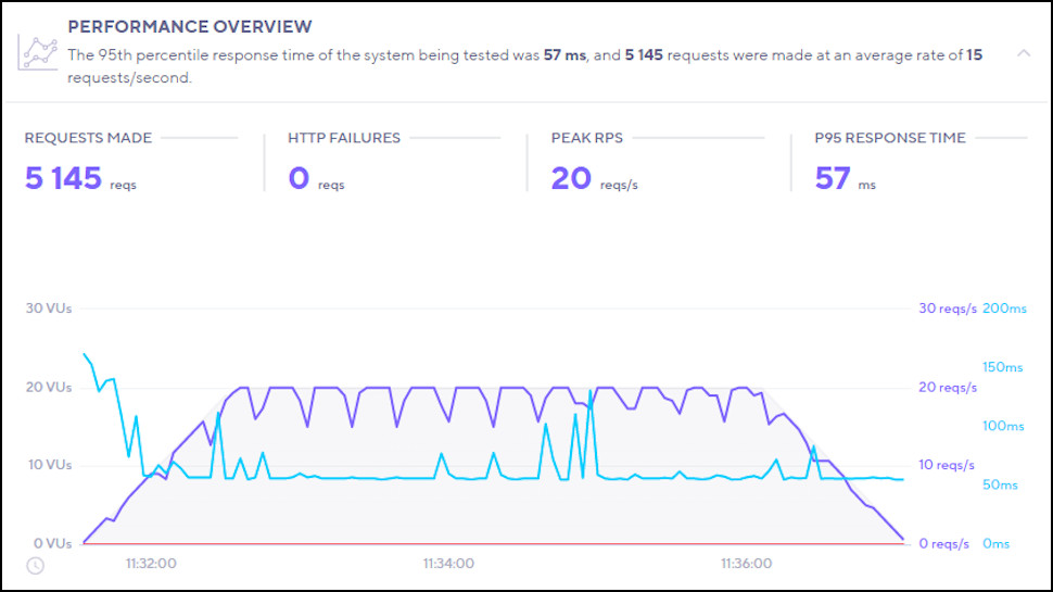 Graph showing Hostinger's performance