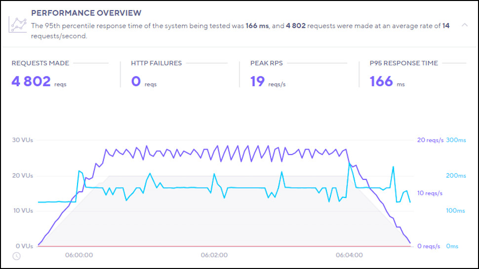 GreenGeeks performance result