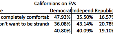 Hybrid cars are popular among Democrats, Republicans, and Independents. But electric and gas-powered vehicles get mixed approval