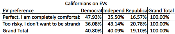 Hybrid cars are popular among Democrats, Republicans, and Independents. But electric and gas-powered vehicles get mixed approval Hybrid cars are popular among Democrats, Republicans, and Independents. But electric and gas-powered vehicles get mixed approval