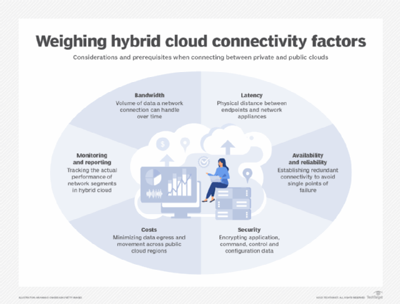 Graphic showing key hybrid connectivity factors