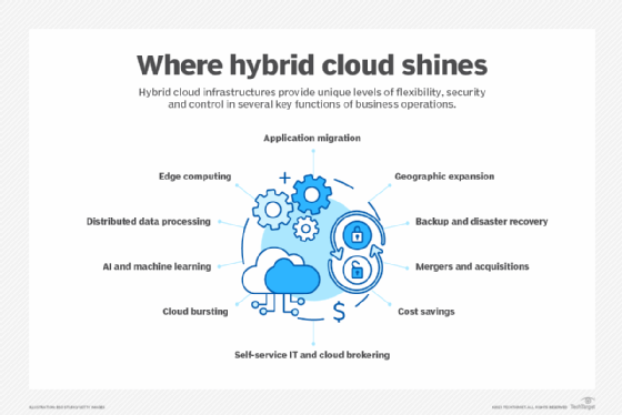 Graphic showing the advantages of hybrid cloud migration