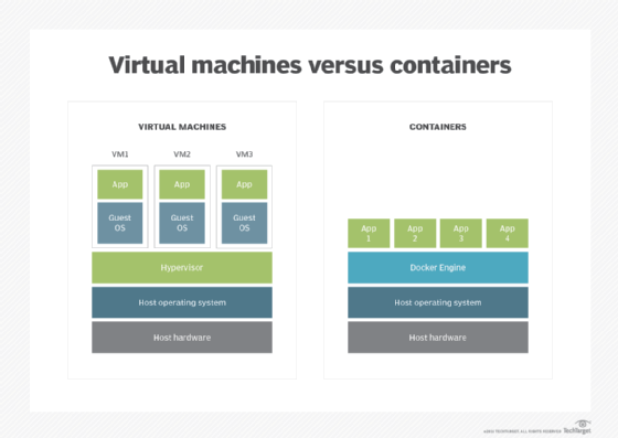 A diagram outlining VM versus container architecture.