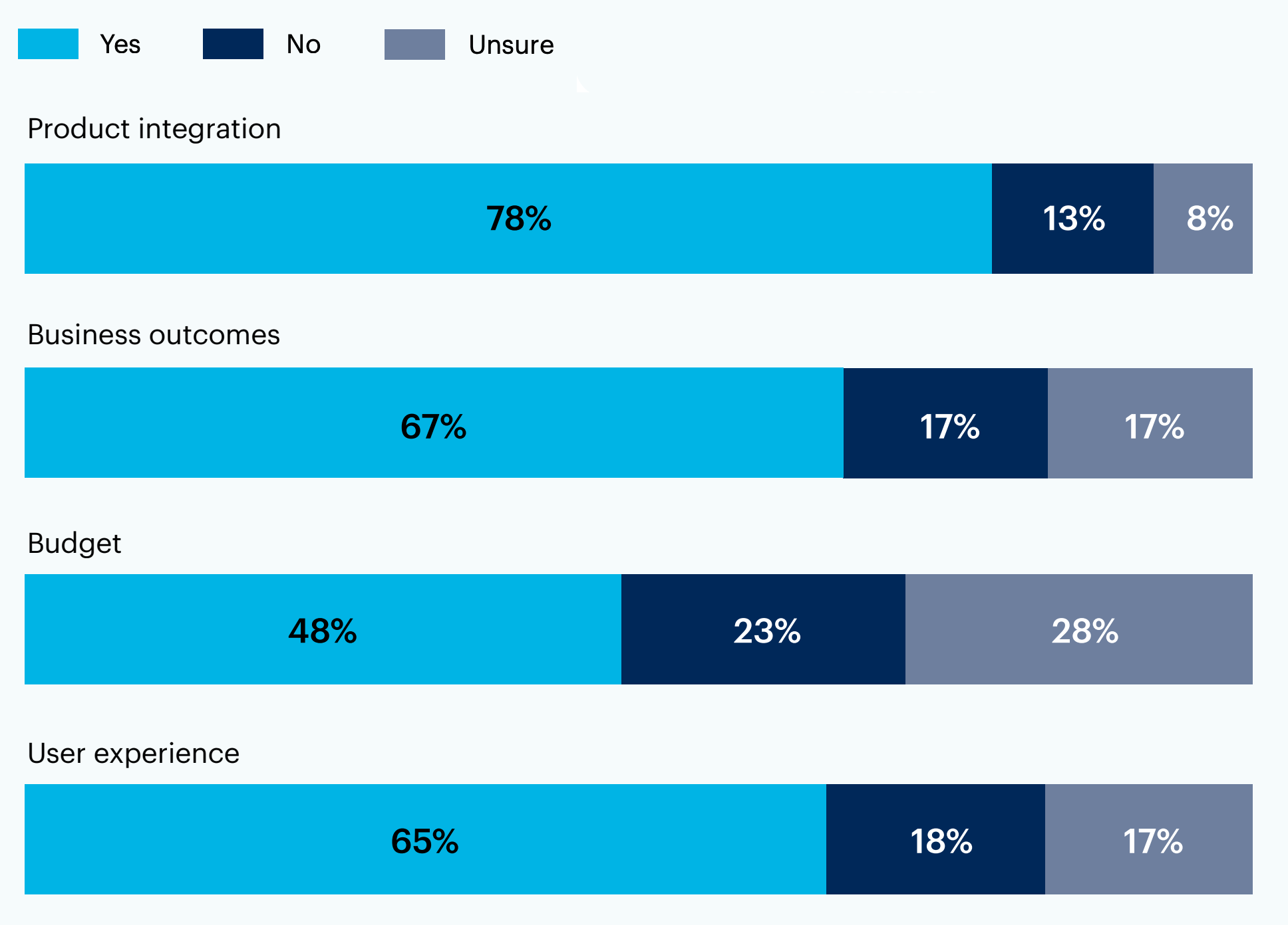 Chart: Do you feel your organization is aligned top-down on the use of GenAI in your product(s) when it comes to each of the following?