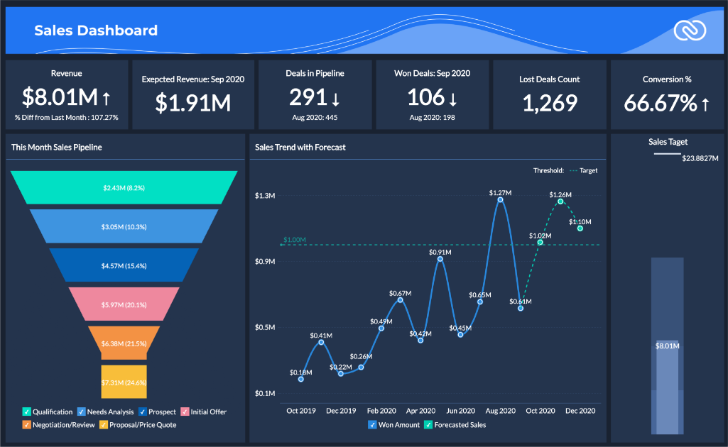 Zoho CRM analytics dashboard.