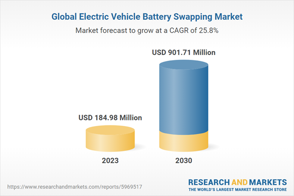 Global Electric Vehicle Battery Swapping Market