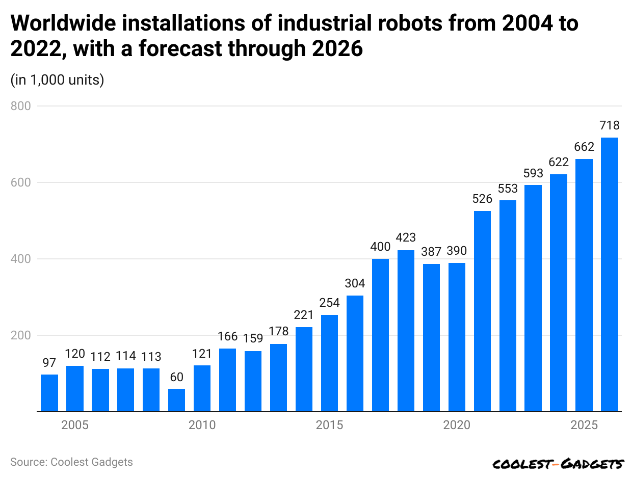 worldwide-installations-of-industrial-robots-from-2004-to-2022-with-a-forecast-through-2026