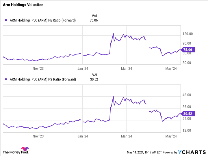 ARM PE Ratio (Forward) Chart