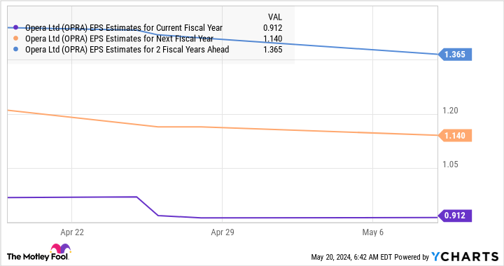 OPRA EPS Estimates for Current Fiscal Year Chart