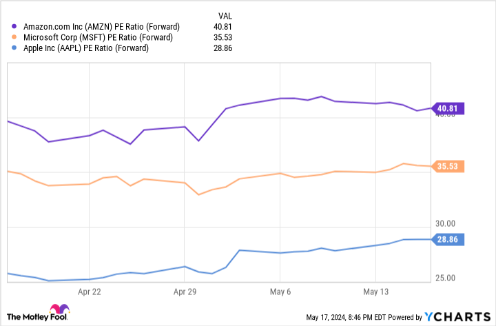 AMZN PE Ratio (Forward) Chart