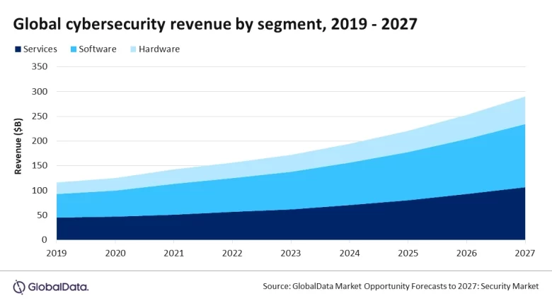 Cybersecurity Faces an AI Challenge According to GlobalData Cybersecurity Faces an AI Challenge According to GlobalData