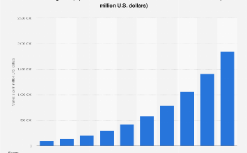 Artificial Intelligence market size 2030